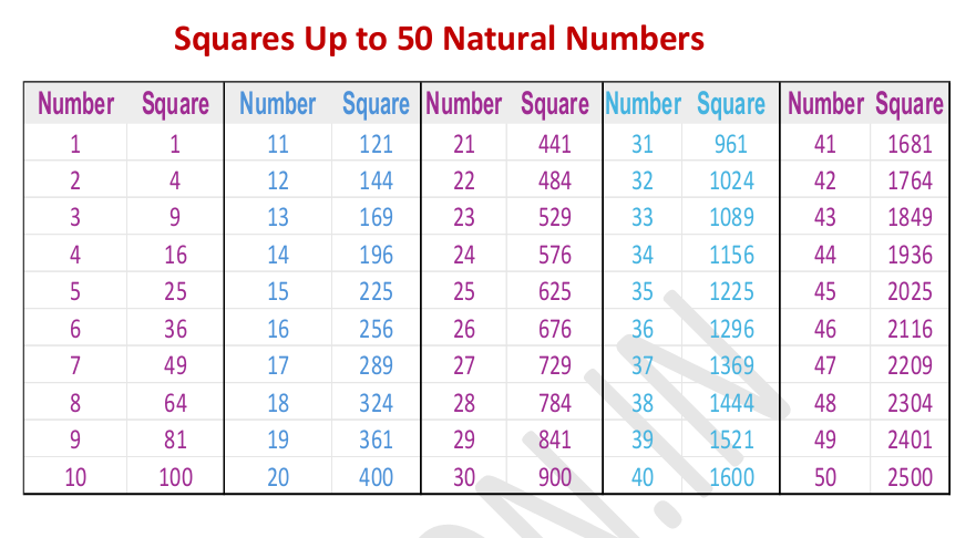 Essential Math Charts: Squares (1-50), Cubes & Tables (1-30