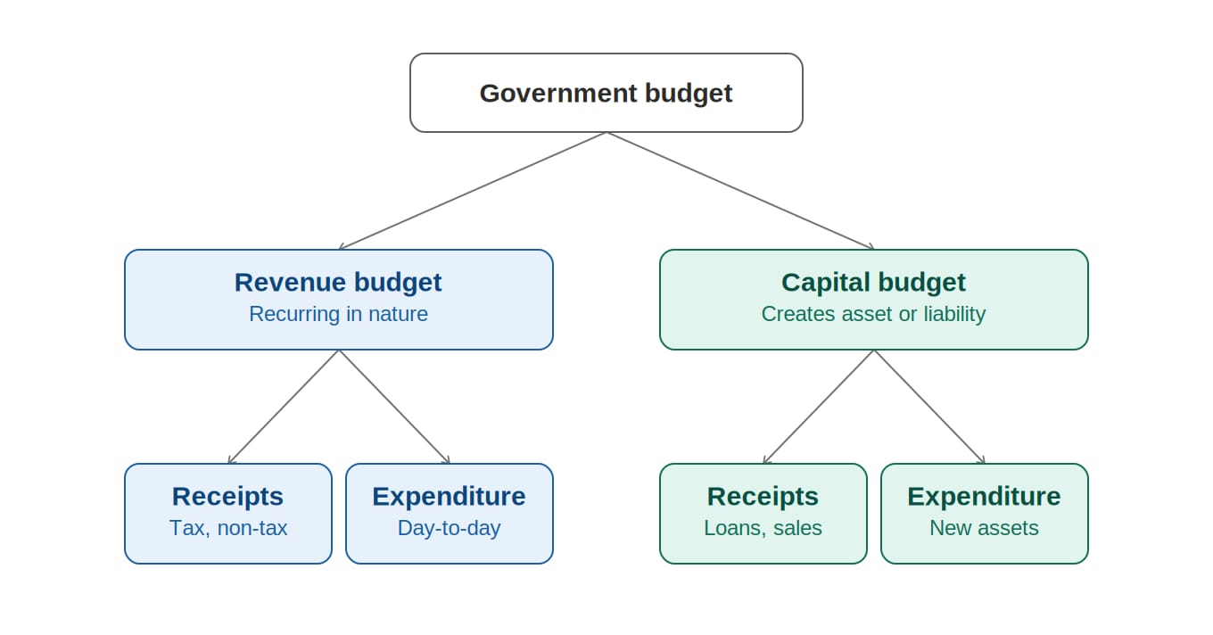 Components of Government Budget